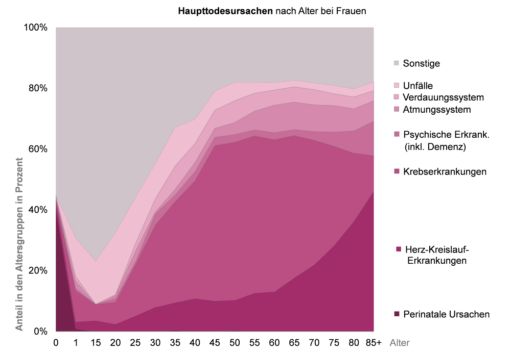 Gestapeltes Flächendiagramm mit den Anteilen der häufigsten Todesursachen von Frauen in NRW nach Altersgruppen im Jahr 2017
