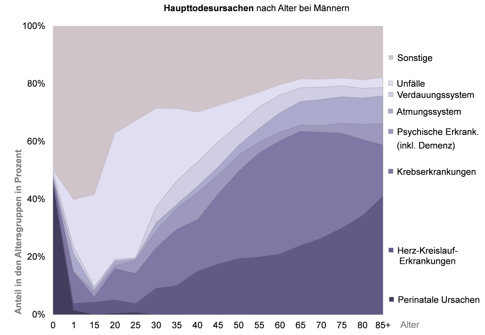 Gestapeltes Flächendiagramm mit den Anteilen der häufigsten Todesursachen von Männern nach Altersgruppen im Jahr 2017