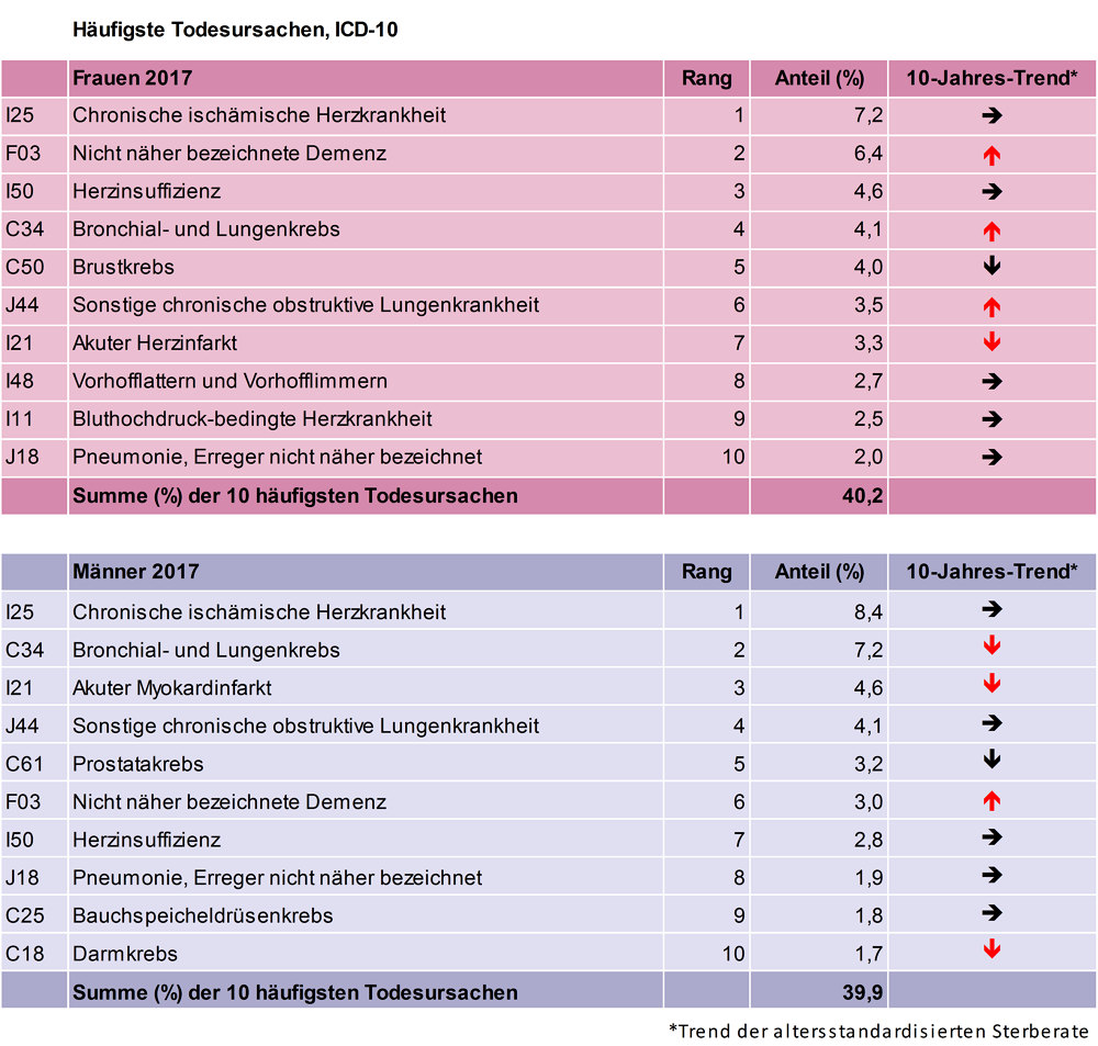 Rangliste der zehn häufigsten Todesursachen nach Geschlecht im Jahr 2017 und Entwicklung im 10-Jahres-Trend