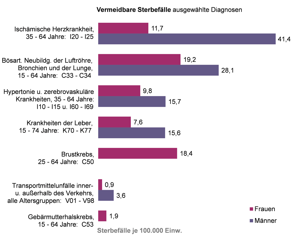 Balkendiagramm der vermeidbaren Sterbefälle für ausgewählte Diagnosen und Altersgruppen bei Frauen und Männern in NRW für das Jahr 2015