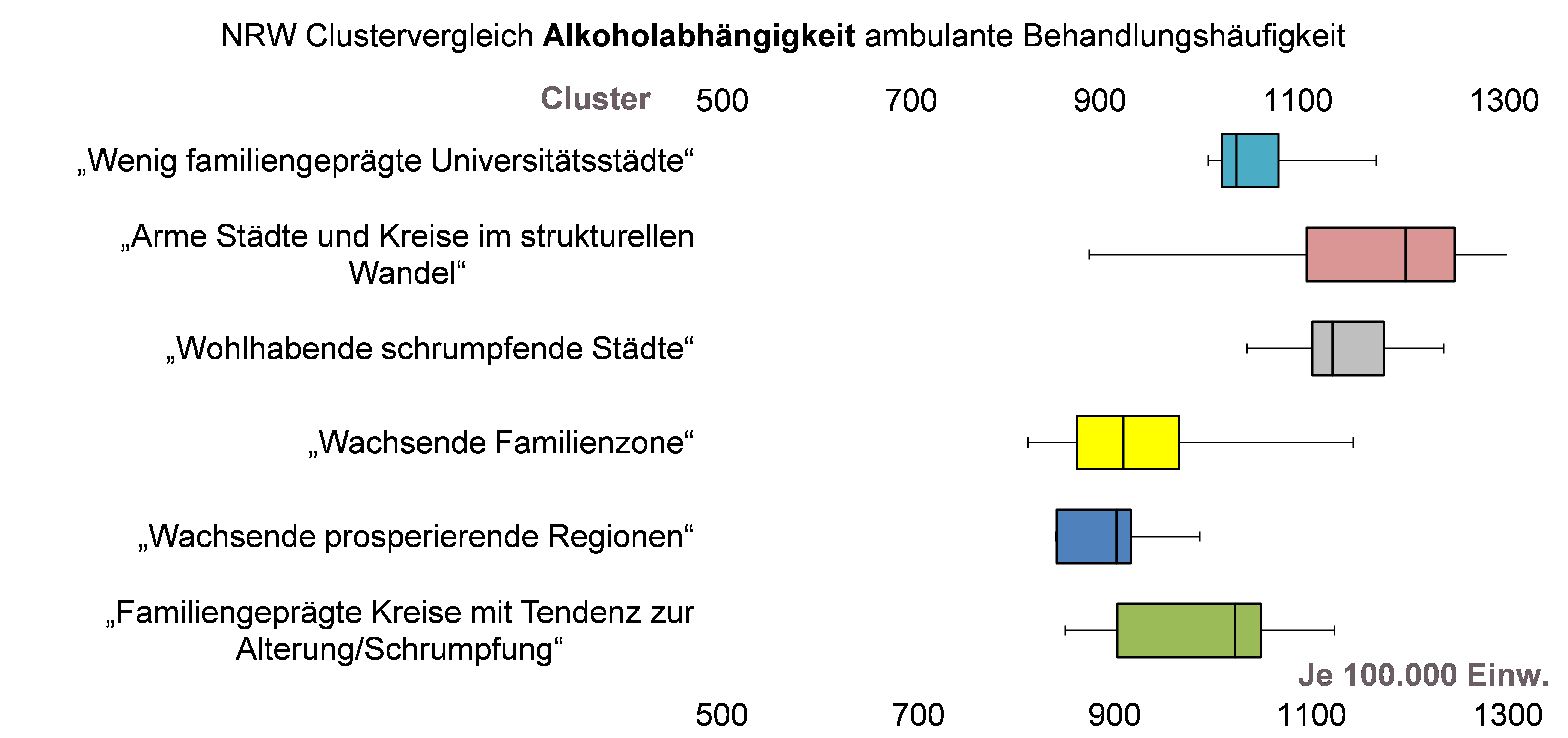Boxplot-Grafik zur Spannweite der ambulanten Behandlungshäufigkeit aufgrund Alkoholabhängigkeit für 6 verschiedene NRW-Kreiscluster für das Jahr 2015