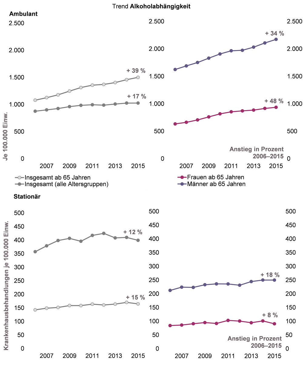 Trenddiagramm zur ambulanten Behandlungshäufigkeit und zu Krankenhausfällen aufgrund Alkoholabhängigkeit in NRW für den Zeitraum 2006 bis 2015