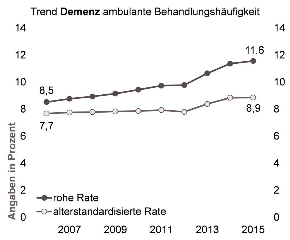 Trenddiagramm zur ambulanten Behandlungshäufigkeit von Demenz in NRW als rohe und altersstandardisierte Rate für den Zeitraum 2006 bis 2015