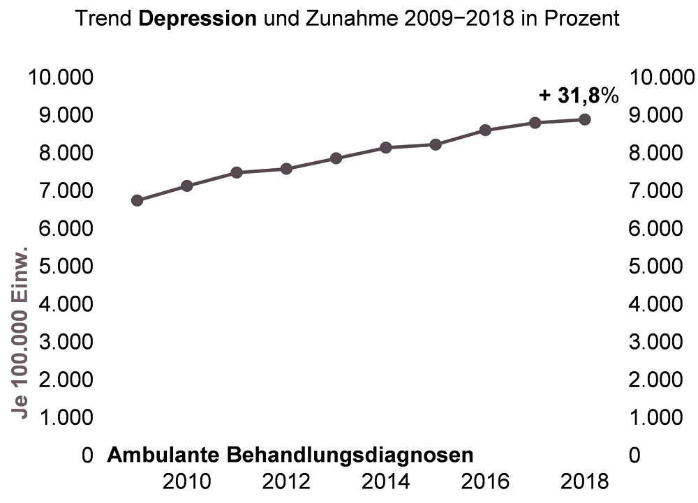 Trenddiagramm zur ambulanten Behandlungshäufigkeit von Depressionen in NRW für den Zeitraum 2009 bis 2018