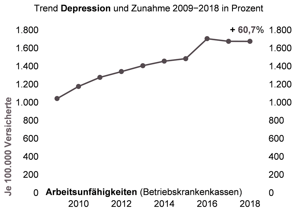 Trenddiagramm zu den Arbeitsunfähigkeitsfällen aufgrund Depression in NRW für den Zeitraum 2009 bis 2018