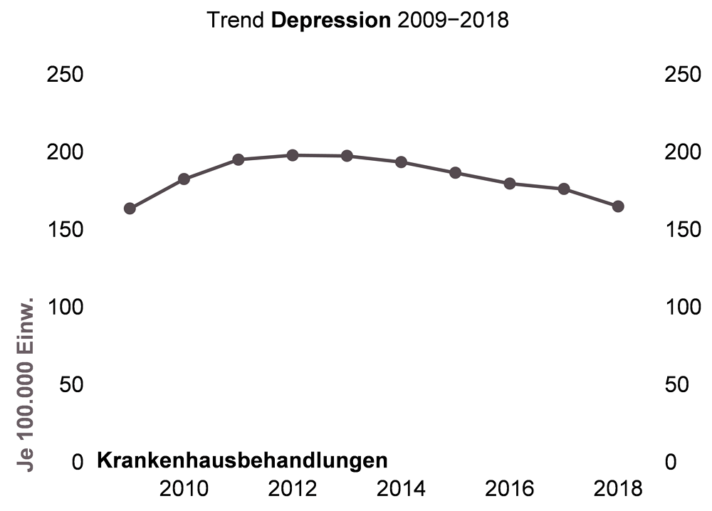 Trenddiagramm zu den Krankenhausbehandlungen aufgrund Depression in NRW für den Zeitraum 2009 bis 2018