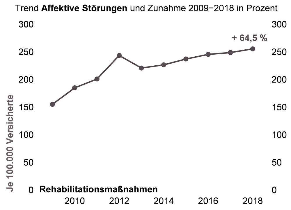 Trenddiagramm zu den Rehabilitationsmaßnahmen aufgrund Affektiver Störungen in NRW für den Zeitraum 2009 bis 2018