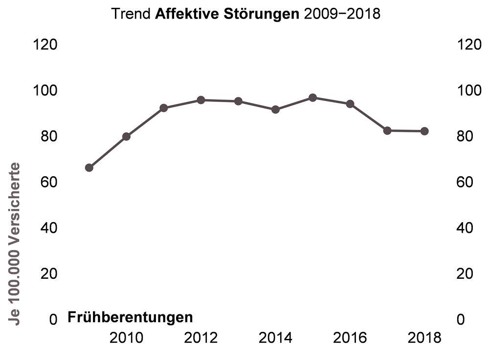 Trenddiagramm  zu den Frühberentungen aufgrund Affektiver Störungen in NRW für den Zeitraum 2009 bis 2018