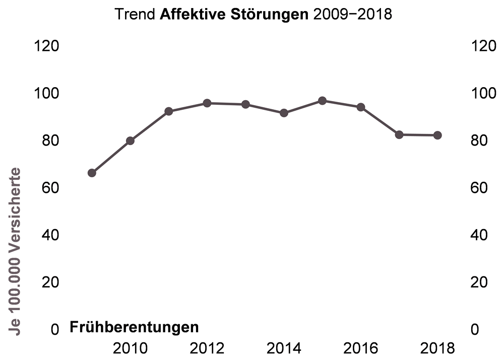 Trenddiagramm zu den Frühberentungen aufgrund Affektiver Störungen in NRW für den Zeitraum 2009 bis 2018