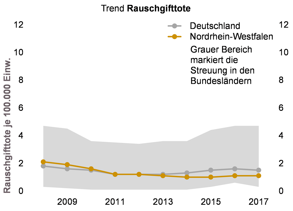 Trenddiagramm zu den Rauschgifttoten in NRW und im bundesweiten Vergleich für den Zeitraum 2008 bis 2017