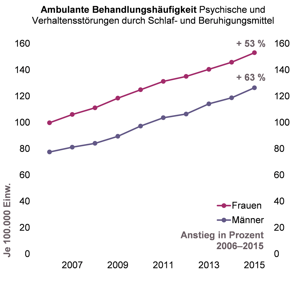 Trenddiagramm zur ambulanten Behandlungshäufigkeit von Medikamentenabhängigkeit für Frauen und Männer in NRW in dem Zeitraum 2006 bis 2015