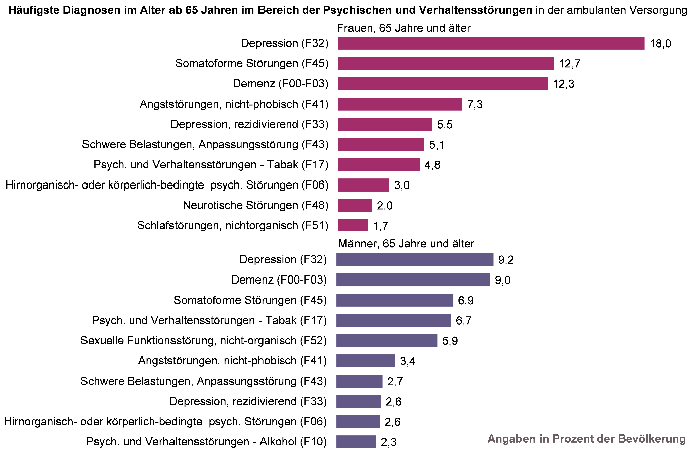 Balkendiagramm der ambulanten Behandlungshäufigkeit häufiger Psychischer und Verhaltensstörungen bei Frauen und Männern ab 65 Jahren in NRW in 2020