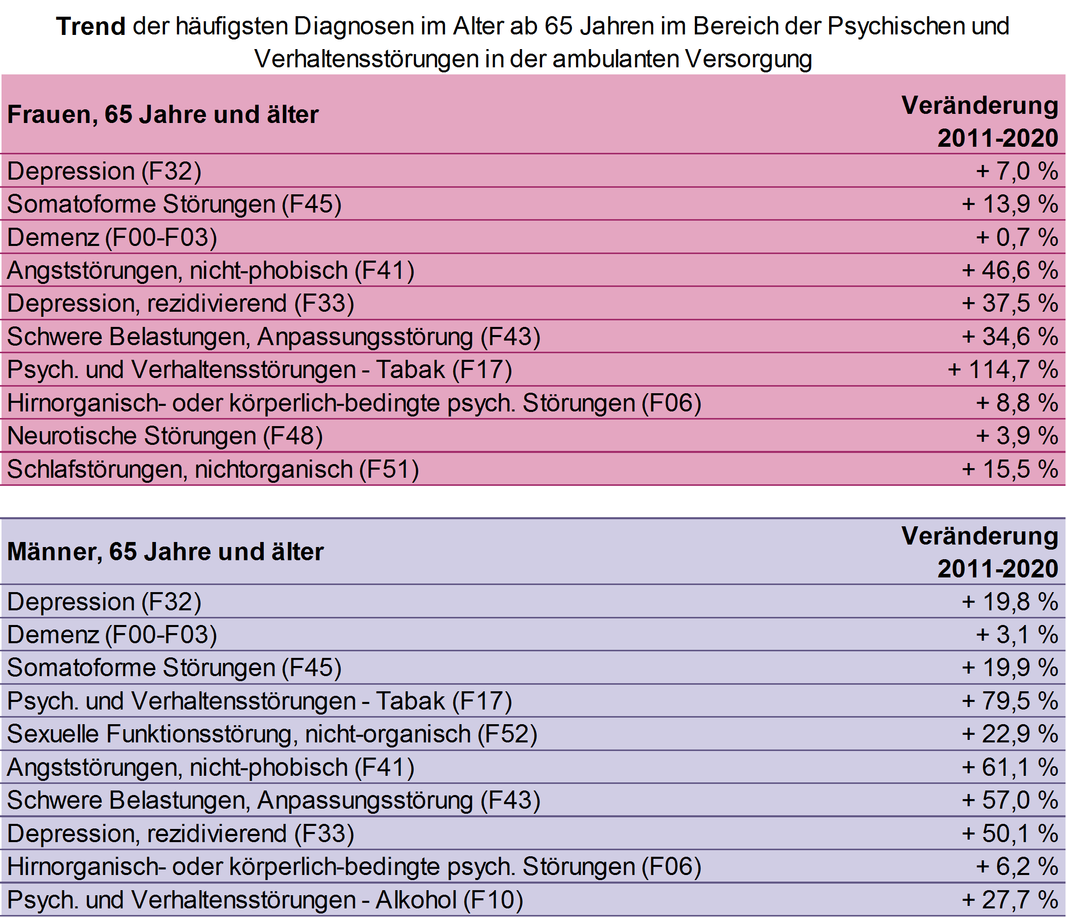 Veränderung der ambulanten Behandlungshäufigkeit der häufigsten Psychischen und Verhaltensstörungen bei Menschen ab 65 Jahren, NRW, 2011 bis 2020