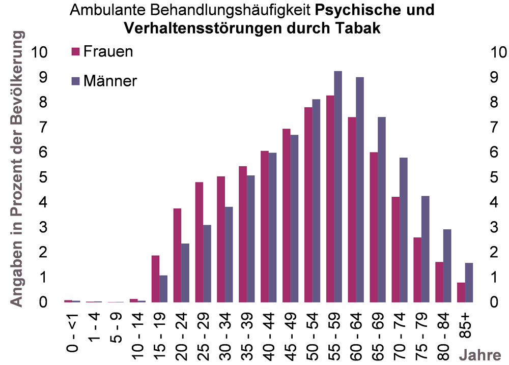 Säulendiagramm zur Altersverteilung der ambulanten Behandlungshäufigkeit einer Tabakabhängigkeit bei Frauen und Männern in NRW für das Jahr 2015