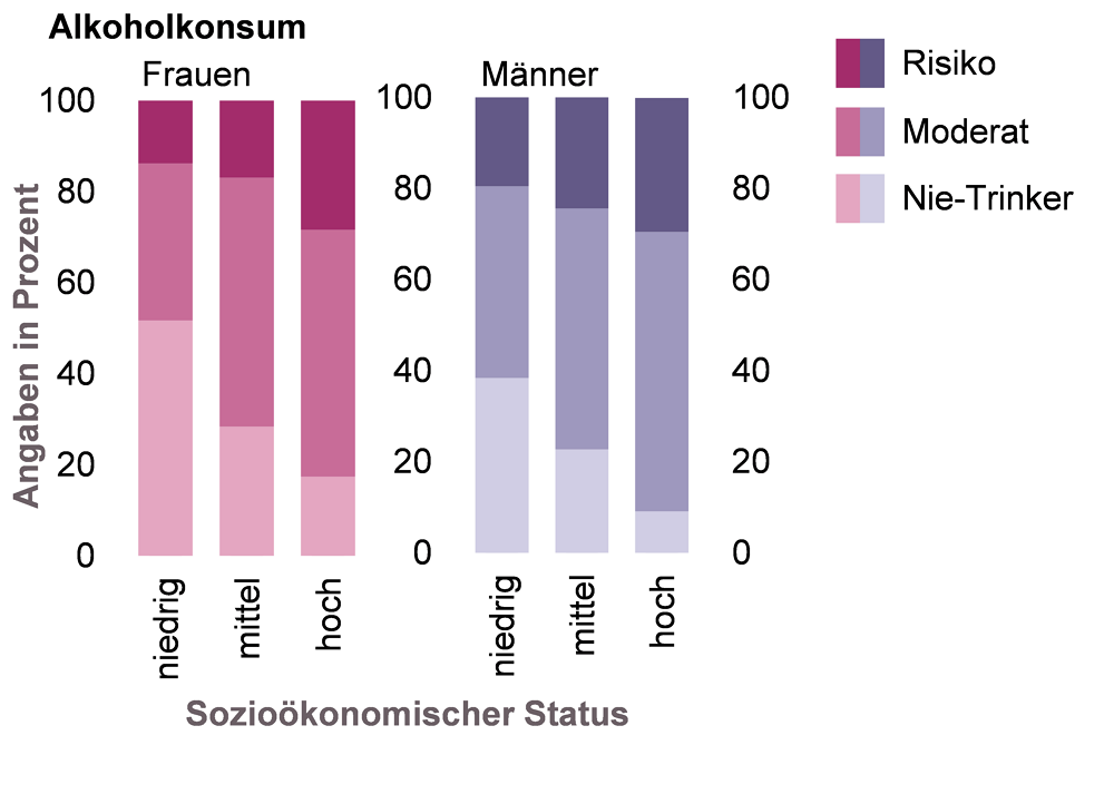 Gestapelte Säulendiagramme zum Alkoholkonsum von Frauen und Männern mit unterschiedlichem Sozialstatus in NRW für das Jahr 2017