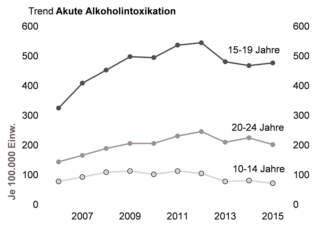 Trenddiagramm zu Krankenhauseinweisungen aufgrund akuter Alkoholintoxikation bei Jugendlichen und jungen Erwachsenen in NRW, 2006 bis 2015