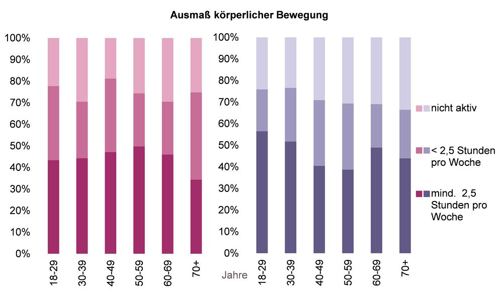 Gestapelte Säulendiagramme zum Ausmaß der körperlichen Aktivität bei Frauen und Männern verschiedener Altersgruppen in NRW für das Jahr 2017