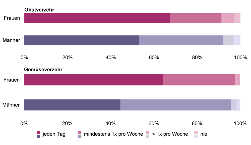 Gestapelte Balkendiagramme zur Häufigkeit des Obst- und Gemüseverzehrs bei Frauen und Männern in NRW für das Jahr 2017