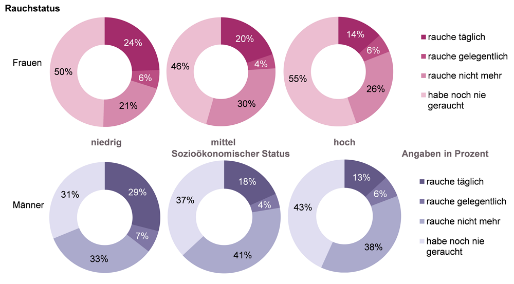 Ringdiagramme zum Rauchstatus bei Frauen und Männern mit unterschiedlichem Sozialstatus in NRW für das Jahr 2019