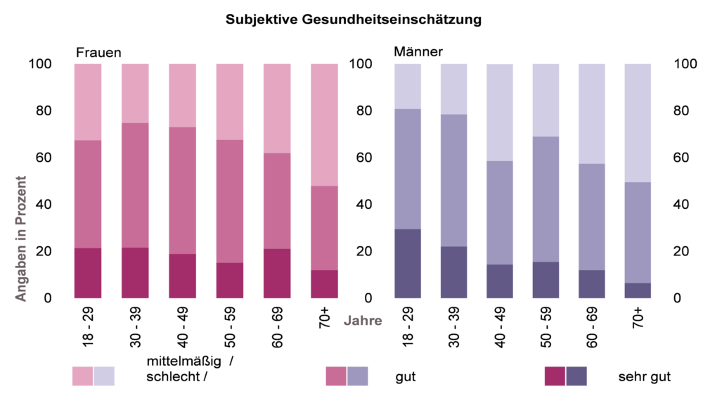 Gestapelte Säulendiagramme zur subjektiven Gesundheitseinschätzung von  Frauen und Männern verschiedener Altersgruppen in NRW für das Jahr 2017