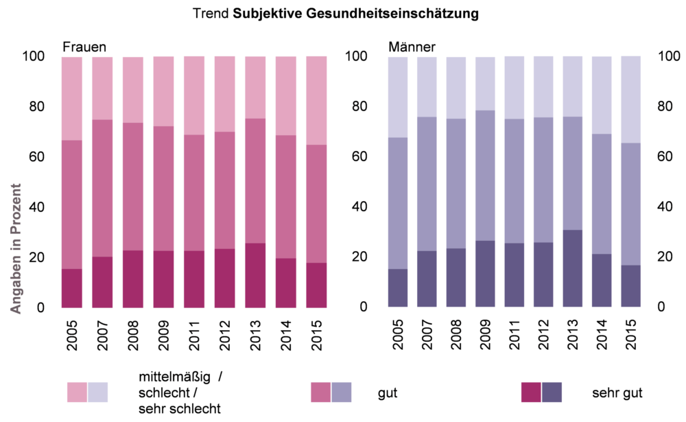 Gestapelte Säulendiagramme zur subjektiven Gesundheitseinschätzung von  Frauen und Männern in NRW im Zeitverlauf für die Jahre 2005 bis 2015