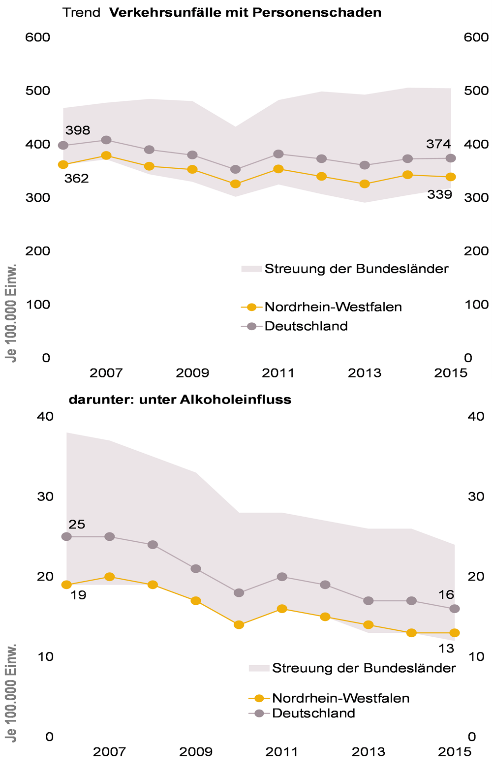 Trenddiagramme der Verkehrsunfälle mit Personenschaden und unter Alkoholeinfluss in NRW und im bundesweiten Vergleich für den Zeitraum 2006 bis 2015