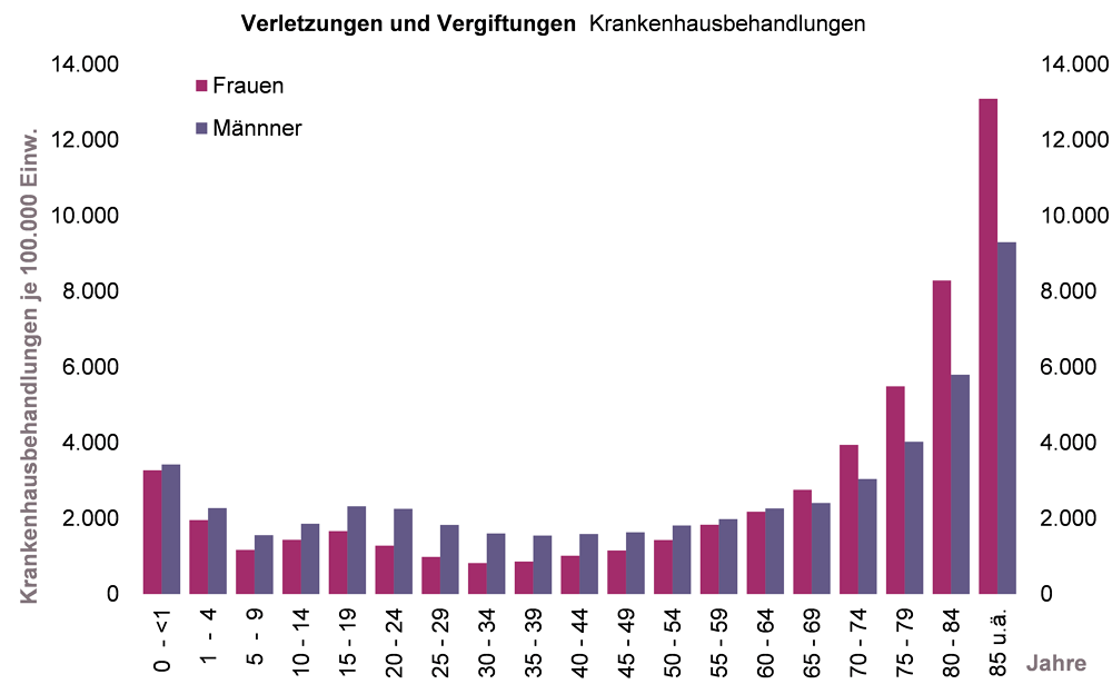Säulendiagramm zur Altersverteilung der  Krankenhausbehandlungen infolge von Verletzungen/Vergiftungen bei Frauen und Männern in NRW für das Jahr 2015