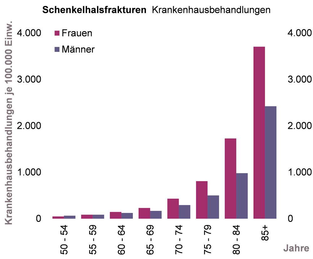 Säulendiagramm zur Altersverteilung der  Krankenhausbehandlungen infolge von Schenkelhalsfrakturen bei Frauen und Männern in NRW für das Jahr 2015