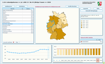 Regional- und Zeitvergleich einzelner Indikatoren