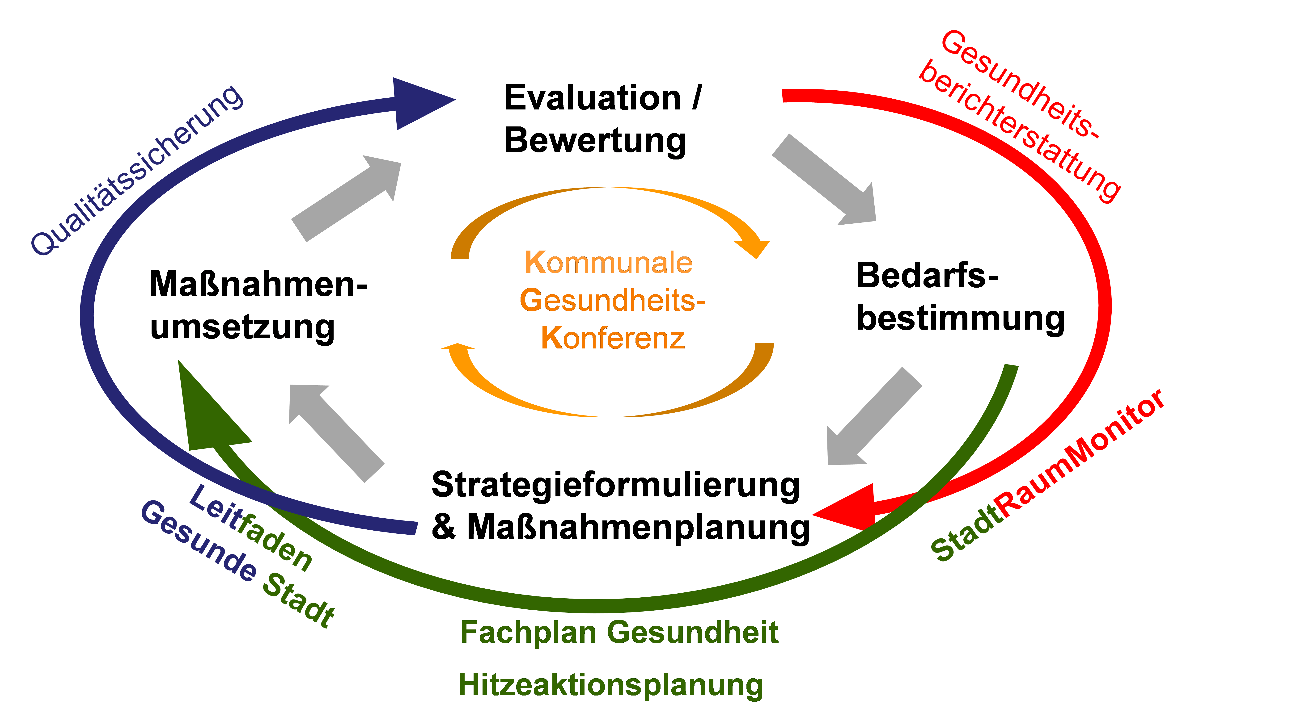 Darstellung möglicher Beiträge des Öffentlichen Gesundheitsdienstes im kommunalen Steuerungs- und Planungszyklus bzw. Public Health Action Cycle