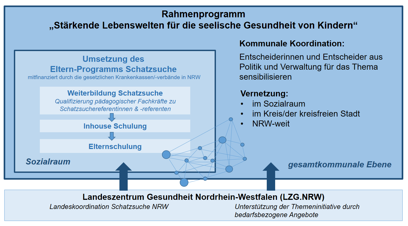 Die Grafik verdeutlicht die Koordination des Rahmenprogramms und des Eltern-Programms