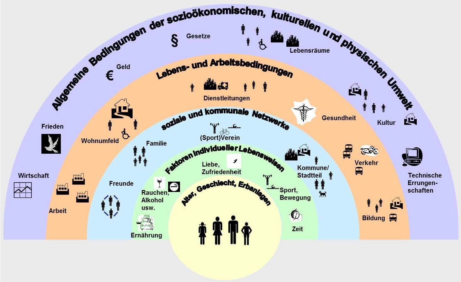 Infografik mit den Determinanten der Gesundheit