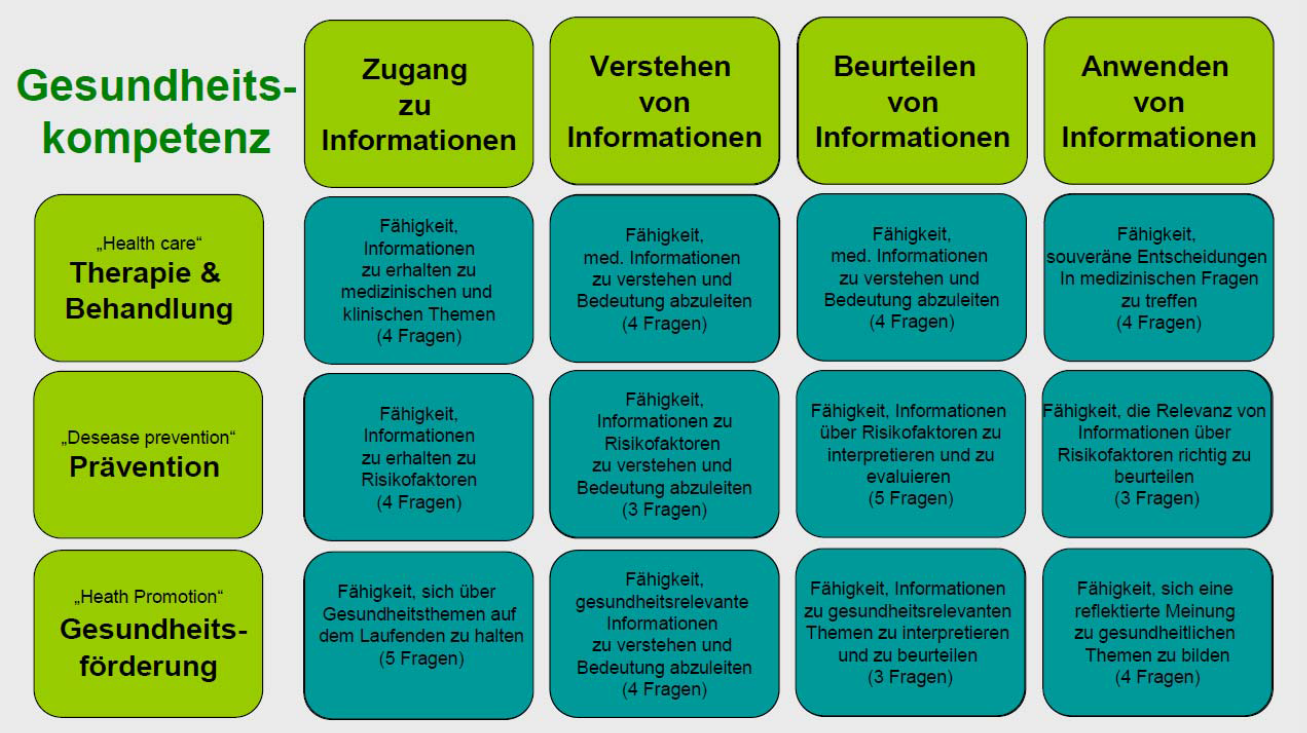 Infografik zur Gesundheitskompetenz