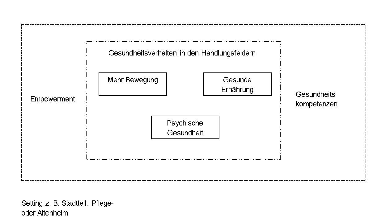 Infografik zu Handlungsfeldern der Gesundheitsförderung