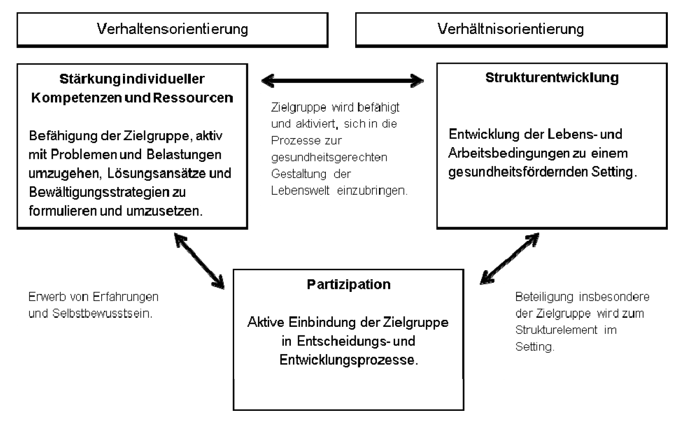 Infografik zur Beziehungzwischen Verhaltens- und Verhaeltnisorientierung