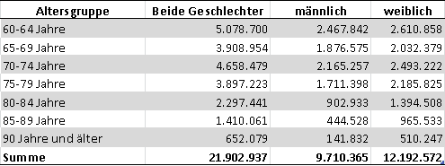 Bevölkerung ab 60 nach Alter und Geschlecht, Deutschland (Statistisches Bundesamt Wiesbaden)