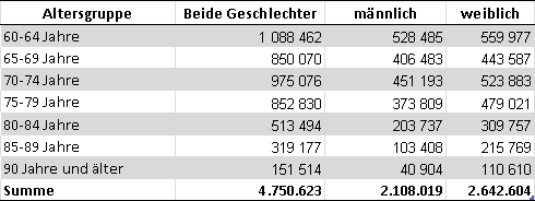 Bevölkerung ab 60 nach Alter und Geschlecht, NRW (LZG.NRW)