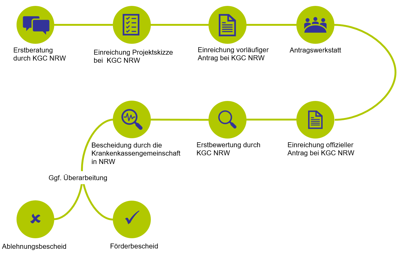 Dargestellt ist der Ablauf des Antragsverfahrens mit folgenden Schritten.