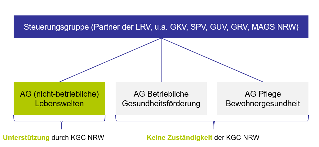 Die Abbildung stellt die Arbeitsstruktur zur Umsetzung der Landesrahmenvereinbarung in NRW dar.