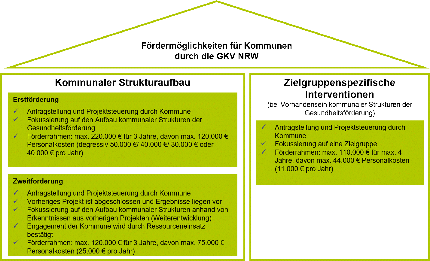 Dargestellt sind die Fördermöglichkeiten für Kommunen durch die GKV NRW.