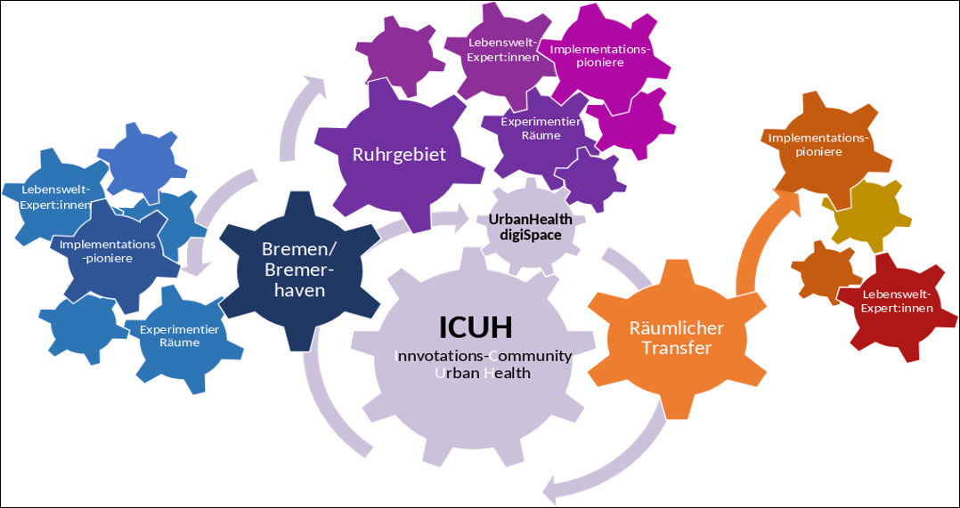 Die verschiedenen Formate in der InnovationsCommunity Urban Health (ICUH) greifen wie Zahnräder ineinander. Grafik: HSBO