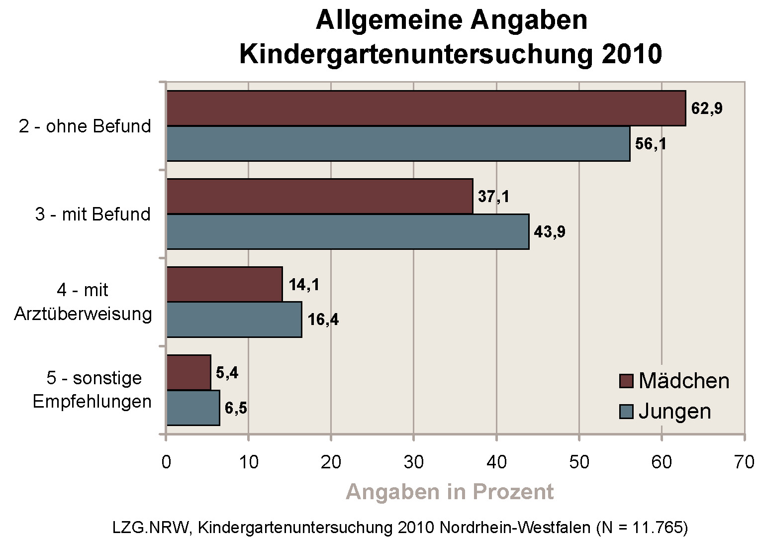 Diagramm Kindergartenuntersuchung