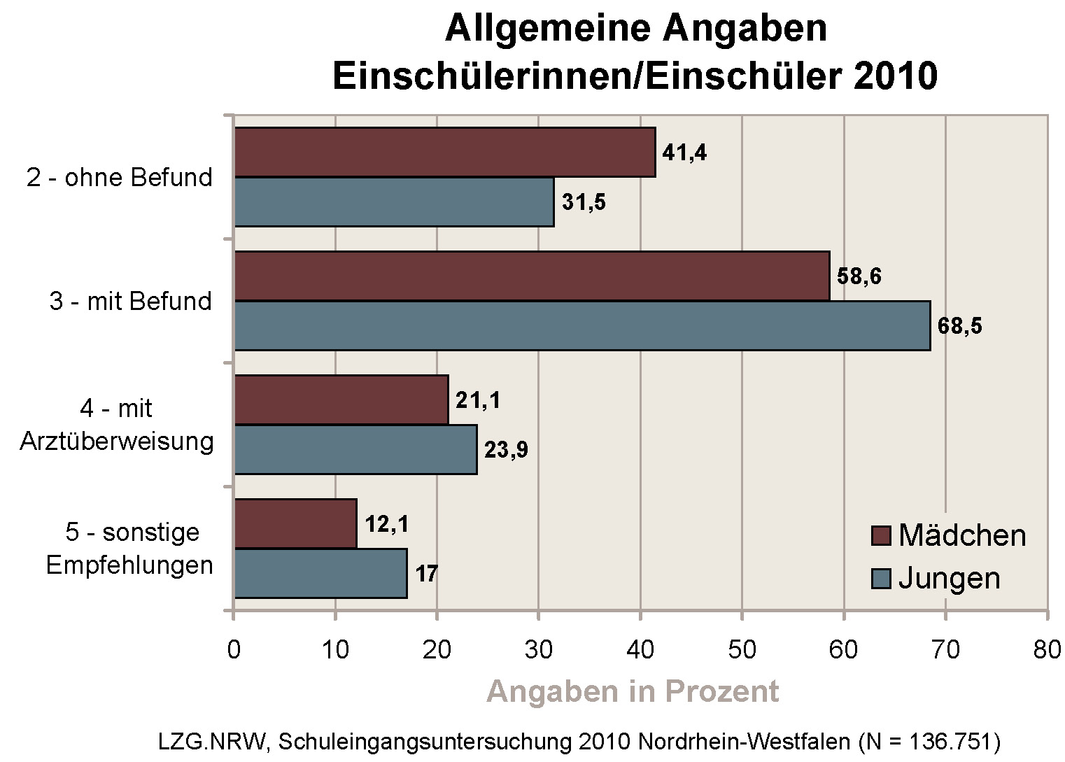 Diagramm Einschuluntersuchung