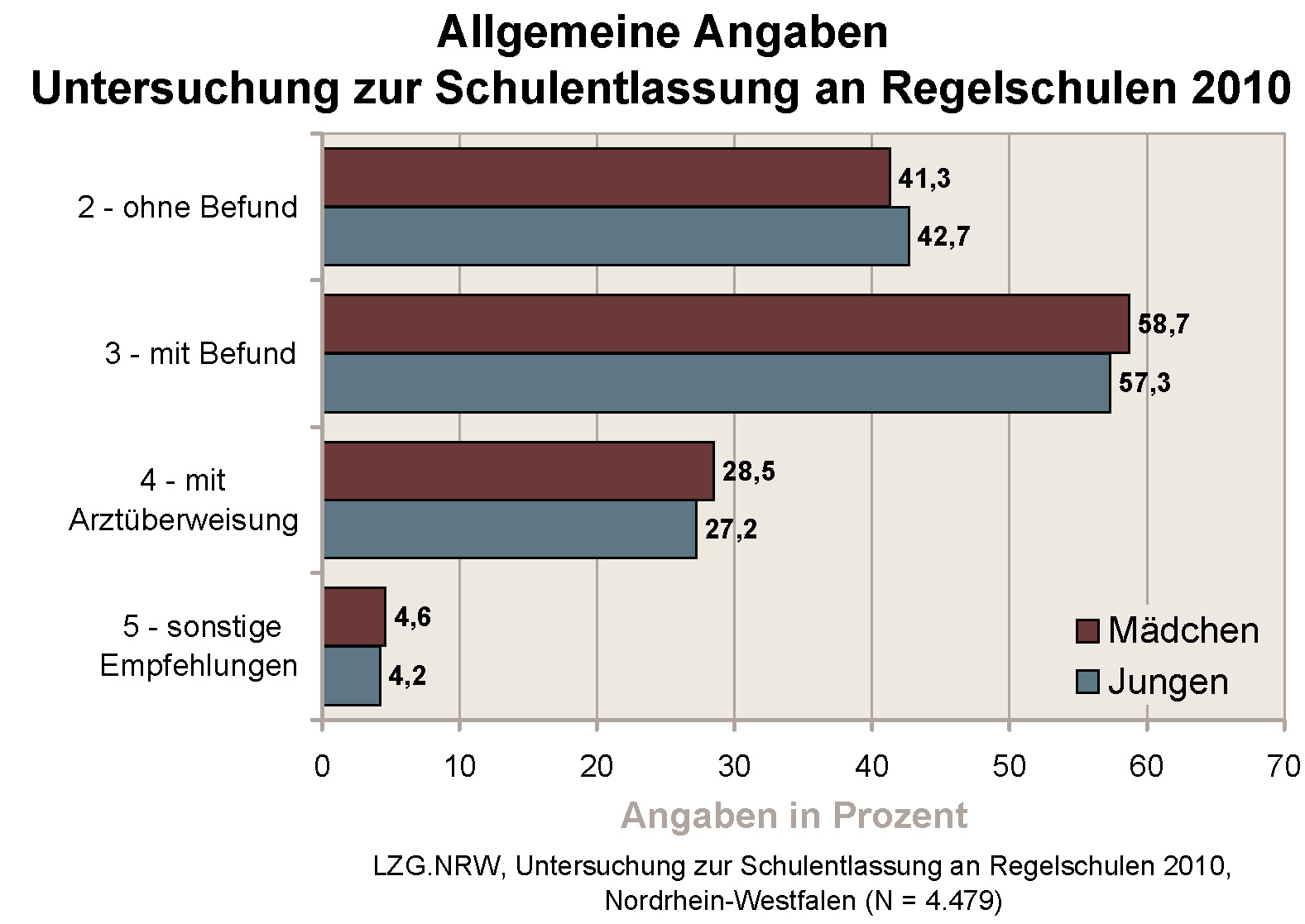 Diagramm Schulentlassuntersuchungen